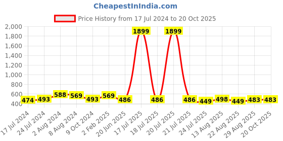 myntra.com Apraa & Parma Women Pack of 2 Skinny Fit Capris apraa & parma Price History Graph from 17 Jul 2024 to 20 Oct 2025