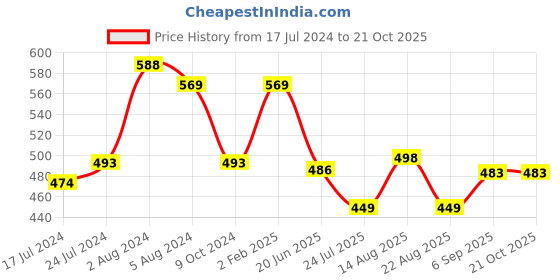 myntra.com Apraa & Parma Women Pack of 2 Skinny Fit Capris apraa & parma Price History Graph from 17 Jul 2024 to 20 Oct 2025