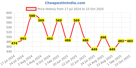 myntra.com Apraa & Parma Women Pack of 2 Skinny Fit Capris apraa & parma Price History Graph from 17 Jul 2024 to 23 Oct 2025