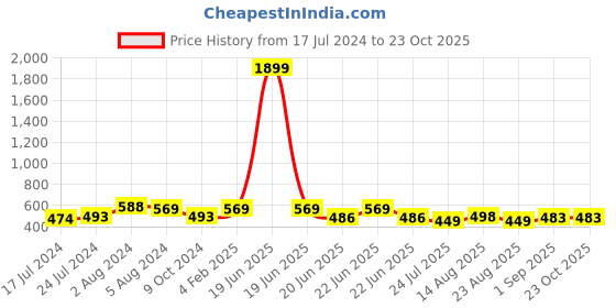myntra.com Apraa & Parma Women Pack of 2 Skinny Fit Capris apraa & parma Price History Graph from 17 Jul 2024 to 23 Oct 2025