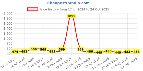 myntra.com Apraa & Parma Women Pack of 2 Skinny Fit Capris apraa & parma Price History Graph from 17 Jul 2024 to 23 Oct 2025