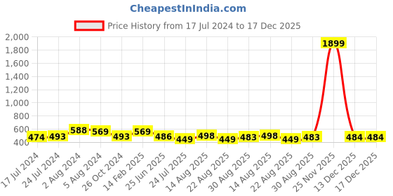 myntra.com Apraa & Parma Women Pack of 2 Skinny Fit Capris apraa & parma Price History Graph from 17 Jul 2024 to 17 Dec 2025