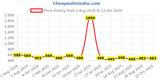 myntra.com Apraa & Parma Women Pack of 2 Skinny Fit Capris apraa & parma Price History Graph from 2 Aug 2024 to 23 Oct 2025
