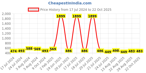 myntra.com Apraa & Parma Women Pack of 2 Skinny Fit Capris apraa & parma Price History Graph from 17 Jul 2024 to 20 Oct 2025