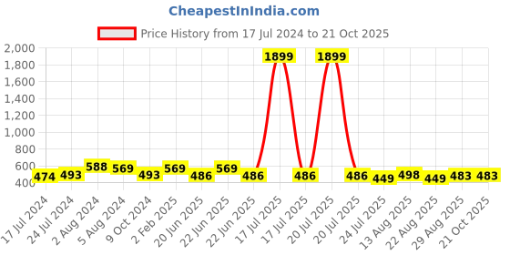myntra.com Apraa & Parma Women Pack of 2 Skinny Fit Capris apraa & parma Price History Graph from 17 Jul 2024 to 20 Oct 2025
