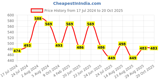 myntra.com Apraa & Parma Women Pack of 2 Skinny Fit Capris apraa & parma Price History Graph from 17 Jul 2024 to 20 Oct 2025