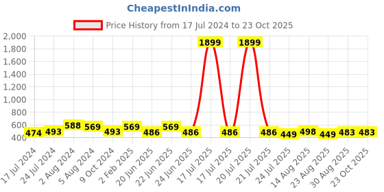 myntra.com Apraa & Parma Women Pack of 2 Skinny Fit Capris apraa & parma Price History Graph from 17 Jul 2024 to 23 Oct 2025