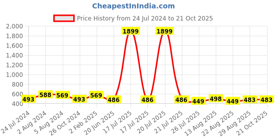 myntra.com Apraa & Parma Women Pack of 2 Skinny Fit Capris apraa & parma Price History Graph from 24 Jul 2024 to 20 Oct 2025
