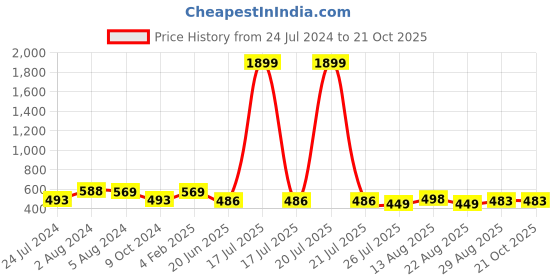 myntra.com Apraa & Parma Women Pack of 2 Skinny Fit Capris apraa & parma Price History Graph from 24 Jul 2024 to 20 Oct 2025