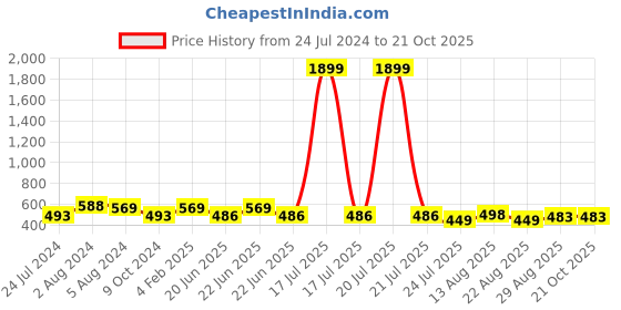 myntra.com Apraa & Parma Women Pack of 2 Skinny Fit Capris apraa & parma Price History Graph from 24 Jul 2024 to 21 Oct 2025