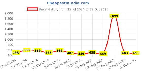 myntra.com Apraa & Parma Women Pack of 2 Skinny Fit Capris apraa & parma Price History Graph from 25 Jul 2024 to 21 Oct 2025