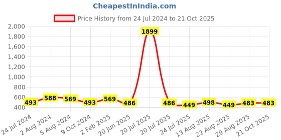 myntra.com Apraa & Parma Women Pack of 2 Skinny Fit Capris apraa & parma Price History Graph from 24 Jul 2024 to 21 Oct 2025