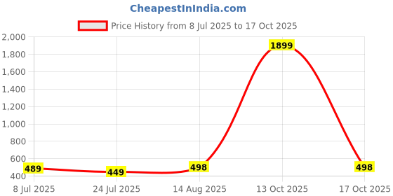 myntra.com Apraa & Parma Women Pack Of 2 Skinny Fit Capris apraa & parma Price History Graph from 8 Jul 2025 to 17 Oct 2025