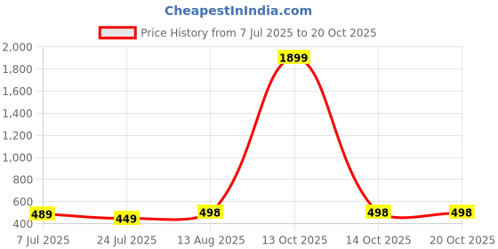 myntra.com Apraa & Parma Women Pack Of 2 Skinny Fit Capris apraa & parma Price History Graph from 7 Jul 2025 to 20 Oct 2025
