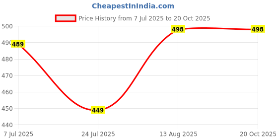 myntra.com Apraa & Parma Women Pack Of 2 Skinny Fit Capris apraa & parma Price History Graph from 7 Jul 2025 to 20 Oct 2025
