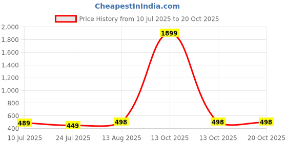 myntra.com Apraa & Parma Women Pack Of 2 Skinny Fit Capris apraa & parma Price History Graph from 10 Jul 2025 to 20 Oct 2025