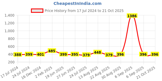 myntra.com Apraa & Parma Women Pack Of 2 Skinny Fit Cycling Cotton Sports Shorts apraa & parma Price History Graph from 17 Jul 2024 to 21 Oct 2025