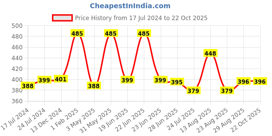 myntra.com Apraa & Parma Women Pack Of 2 Skinny Fit Cycling Cotton Sports Shorts apraa & parma Price History Graph from 17 Jul 2024 to 21 Oct 2025