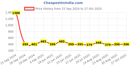 myntra.com Apraa & Parma Women Pack Of 2 Skinny Fit Cycling Cotton Sports Shorts apraa & parma Price History Graph from 15 Sep 2024 to 27 Oct 2025