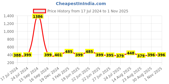 myntra.com Apraa & Parma Women Pack Of 2 Skinny Fit Cycling Cotton Sports Shorts apraa & parma Price History Graph from 17 Jul 2024 to 31 Oct 2025