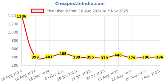 myntra.com Apraa & Parma Women Pack Of 2 Skinny Fit Cycling Cotton Sports Shorts apraa & parma Price History Graph from 16 Aug 2024 to 2 Nov 2025