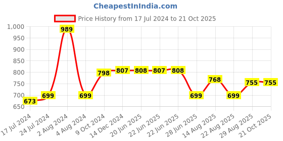 myntra.com Apraa & Parma Women Pack of 2 Skinny Fit High-Rise Running Sports Shorts apraa & parma Price History Graph from 17 Jul 2024 to 20 Oct 2025