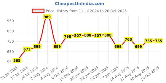 myntra.com Apraa & Parma Women Pack of 2 Skinny Fit High-Rise Running Sports Shorts apraa & parma Price History Graph from 11 Jul 2024 to 20 Oct 2025