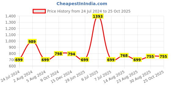 myntra.com Apraa & Parma Women Pack Of 2 Skinny Fit Mid-Rise Cycling Shorts apraa & parma Price History Graph from 24 Jul 2024 to 25 Oct 2025