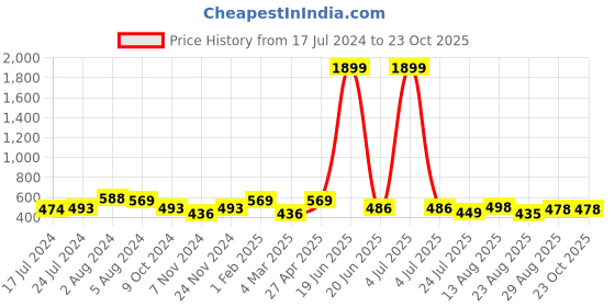 myntra.com Apraa & Parma Women Pack Of 2 Skinny Fit Pure Cotton Capris apraa & parma Price History Graph from 17 Jul 2024 to 23 Oct 2025