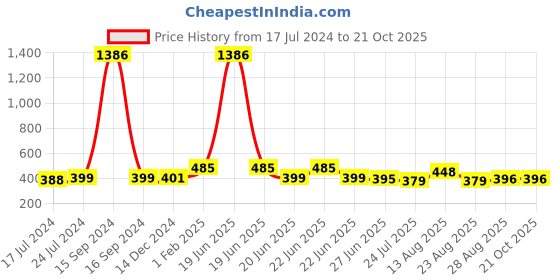 myntra.com Apraa & Parma Women Pack Of 2 Slim Fit Cotton Cycling Shorts apraa & parma Price History Graph from 17 Jul 2024 to 21 Oct 2025