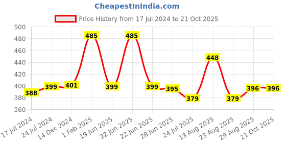 myntra.com Apraa & Parma Women Pack Of 2 Slim Fit Cotton Cycling Shorts apraa & parma Price History Graph from 17 Jul 2024 to 21 Oct 2025