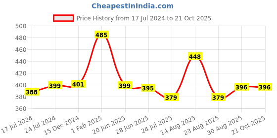 myntra.com Apraa & Parma Women Pack Of 2 Slim Fit Cotton Cycling Shorts apraa & parma Price History Graph from 17 Jul 2024 to 21 Oct 2025