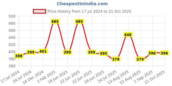 myntra.com Apraa & Parma Women Pack Of 2 Slim Fit Cotton Cycling Shorts apraa & parma Price History Graph from 17 Jul 2024 to 21 Oct 2025