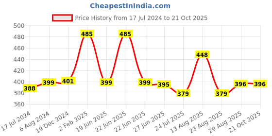 myntra.com Apraa & Parma Women Pack Of 2 Slim Fit Cotton Cycling Shorts apraa & parma Price History Graph from 17 Jul 2024 to 21 Oct 2025