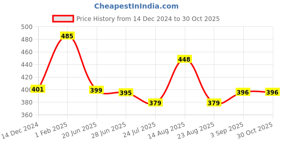 myntra.com Apraa & Parma Women Pack Of 2 Slim Fit Cotton Cycling Shorts apraa & parma Price History Graph from 14 Dec 2024 to 30 Oct 2025