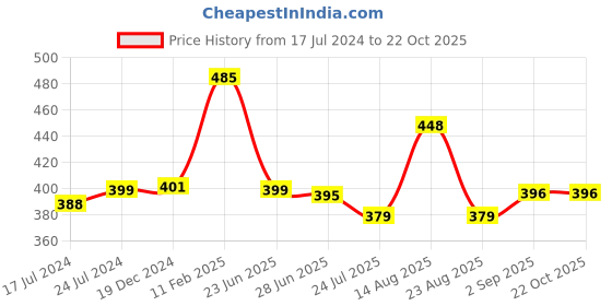 myntra.com Apraa & Parma Women Pack Of 2 Slim Fit Cycling Shorts apraa & parma Price History Graph from 17 Jul 2024 to 22 Oct 2025
