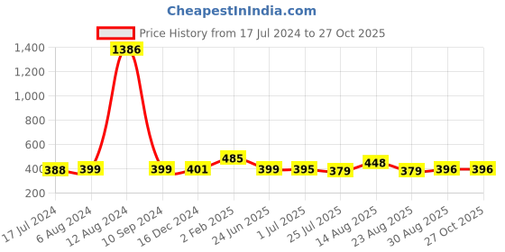 myntra.com Apraa & Parma Women Pack Of 2 Slim Fit Cycling Shorts apraa & parma Price History Graph from 17 Jul 2024 to 27 Oct 2025