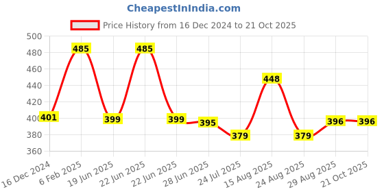 myntra.com Apraa & Parma Women Pack Of 2 Slim Fit Cycling Sports Shorts apraa & parma Price History Graph from 16 Dec 2024 to 21 Oct 2025