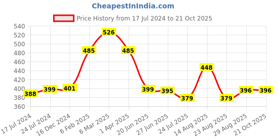myntra.com Apraa & Parma Women Pack of 2 Slim Fit Cycling Sports Shorts apraa & parma Price History Graph from 17 Jul 2024 to 21 Oct 2025