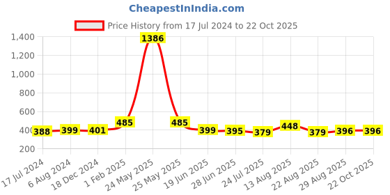 myntra.com Apraa & Parma Women Pack of 2 Slim Fit Cycling Sports Shorts apraa & parma Price History Graph from 17 Jul 2024 to 21 Oct 2025