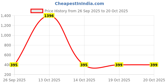 myntra.com Apraa & Parma Women Pack of 2 Slim Fit Mid-Rise Cycling Sports Shorts apraa & parma Price History Graph from 26 Sep 2025 to 20 Oct 2025