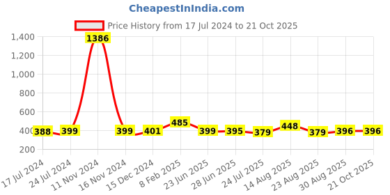 myntra.com Apraa & Parma Women Pack Of 2 Slim Fit Sports Shorts apraa & parma Price History Graph from 17 Jul 2024 to 21 Oct 2025
