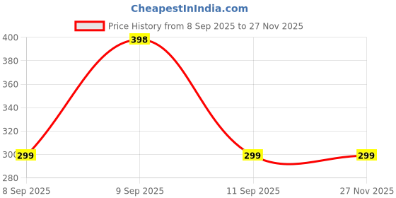myntra.com Apraa & Parma Women Pack of 2 Solid Mid-rise High Coverage Stretch Boy Shorts AP SBT-33 apraa & parma Price History Graph from 8 Sep 2025 to 27 Nov 2025