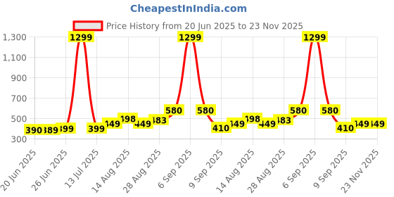 myntra.com Apraa & Parma Women Pack Of 3 Colourblocked Full Coverage Cotton Workout Bra apraa & parma Price History Graph from 20 Jun 2025 to 23 Nov 2025