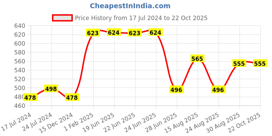 myntra.com Apraa & Parma Women Pack Of 3 Maroon & Black Slim Fit Cycling Pure Cotton Sports Shorts apraa & parma Price History Graph from 17 Jul 2024 to 22 Oct 2025