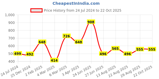 myntra.com Apraa & Parma Women Pack of 3 Slim Fit Cycling Hot Pants Shorts apraa & parma Price History Graph from 24 Jul 2024 to 22 Oct 2025