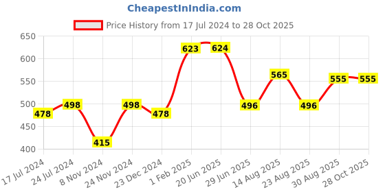 myntra.com Apraa & Parma Women Pack Of 3 Slim Fit Cycling Sports Shorts apraa & parma Price History Graph from 17 Jul 2024 to 27 Oct 2025