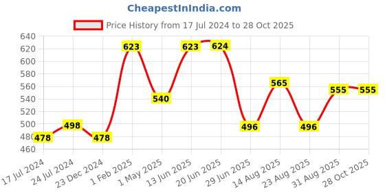 myntra.com Apraa & Parma Women Pack Of 3 Slim Fit Cycling Sports Shorts apraa & parma Price History Graph from 17 Jul 2024 to 27 Oct 2025