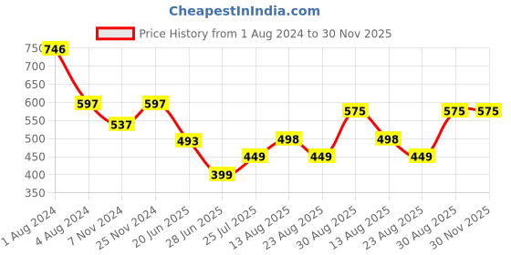 myntra.com Apraa & Parma Women Patterned High Waist DRI-FIT Ankle Length Tights apraa & parma Price History Graph from 1 Aug 2024 to 30 Nov 2025