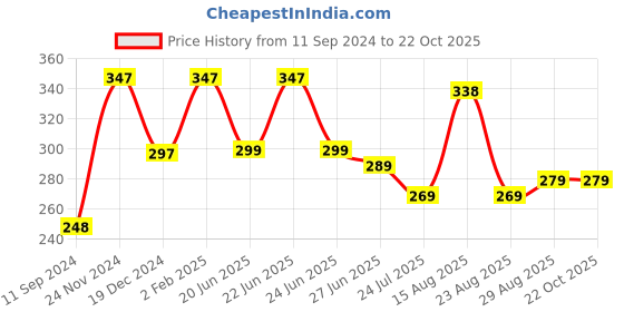 myntra.com Apraa & Parma Women Peach-Coloured Cycling Sports Shorts apraa & parma Price History Graph from 11 Sep 2024 to 22 Oct 2025